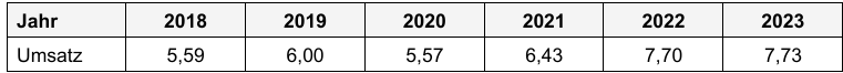 Tabelle mit Umsatzwerten von 2018 bis 2023